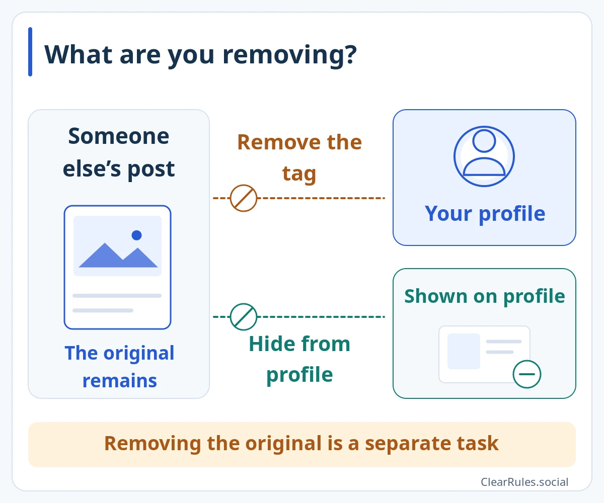 The original post by someone else remains on the left. An upper connection leads through a tag to your profile; removing the tag breaks this connection. A lower connection leads to the post’s appearance on your profile; hiding is marked only at that area. Neither hiding from your profile nor removing the tag erases the original post.